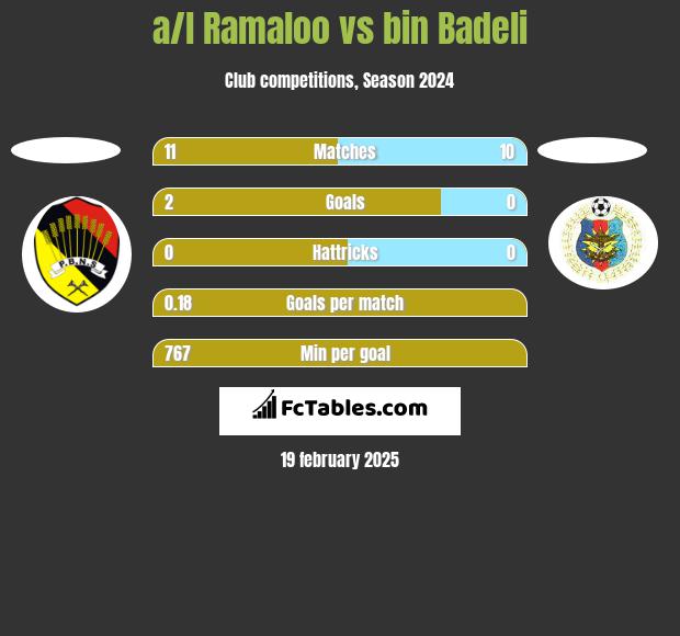 a/l Ramaloo vs bin Badeli h2h player stats