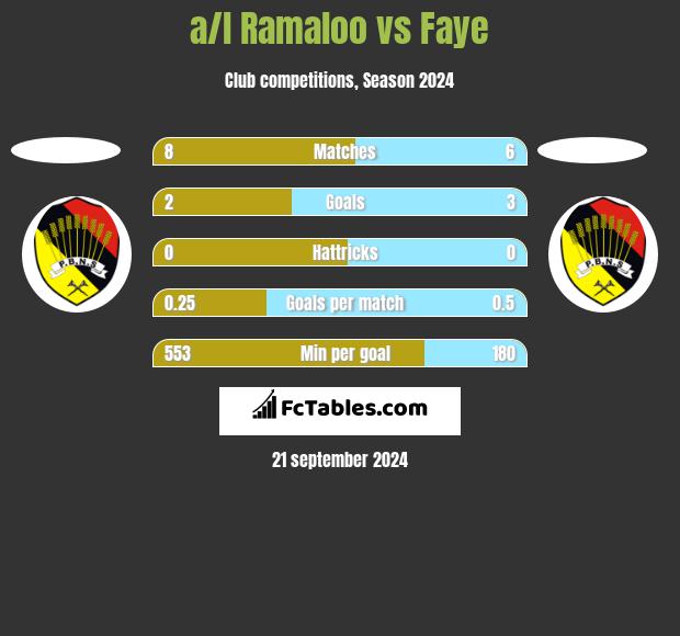 a/l Ramaloo vs Faye h2h player stats