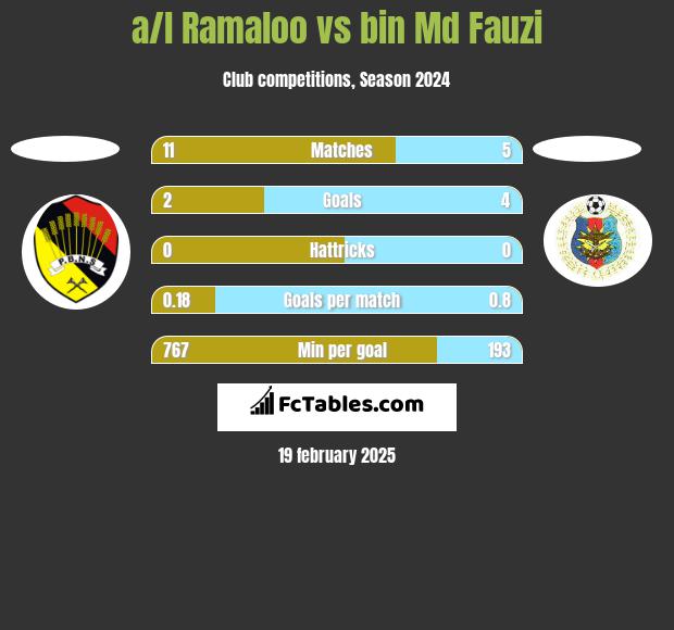 a/l Ramaloo vs bin Md Fauzi h2h player stats