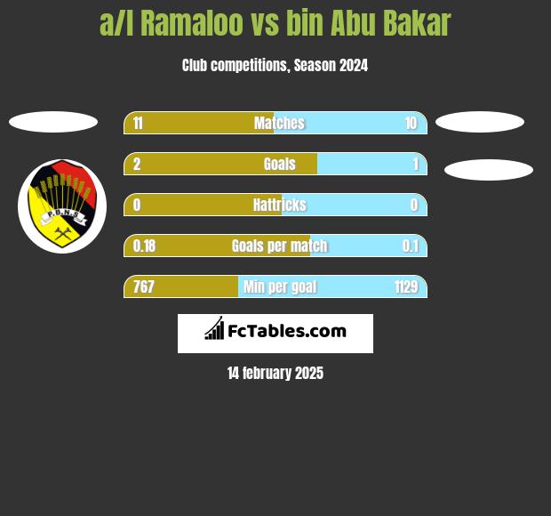 a/l Ramaloo vs bin Abu Bakar h2h player stats