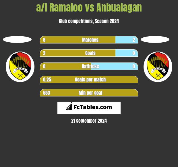 a/l Ramaloo vs Anbualagan h2h player stats