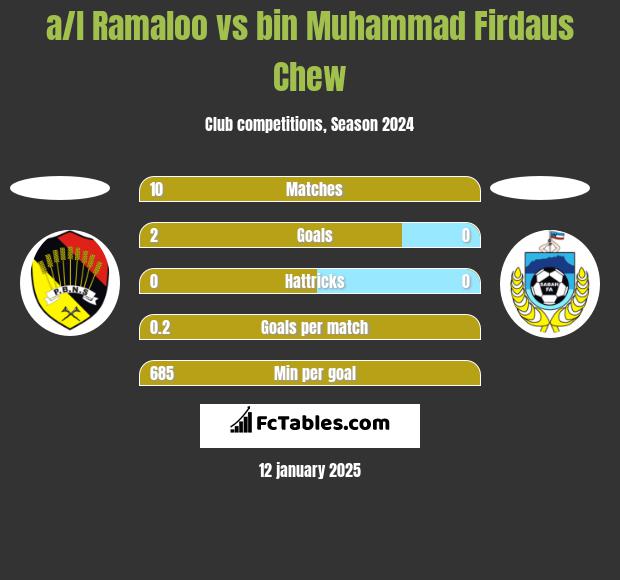 a/l Ramaloo vs bin Muhammad Firdaus Chew h2h player stats