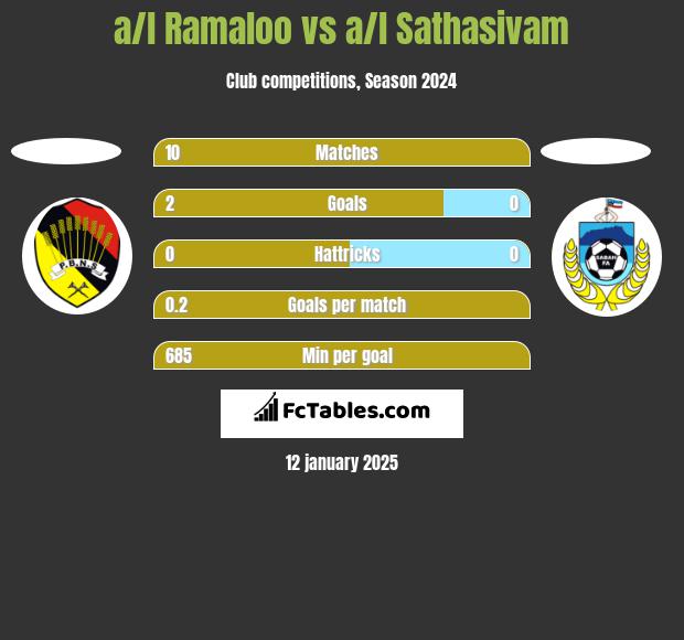 a/l Ramaloo vs a/l Sathasivam h2h player stats