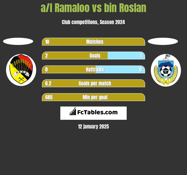 a/l Ramaloo vs bin Roslan h2h player stats