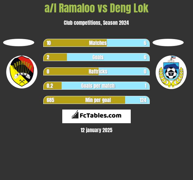 a/l Ramaloo vs Deng Lok h2h player stats