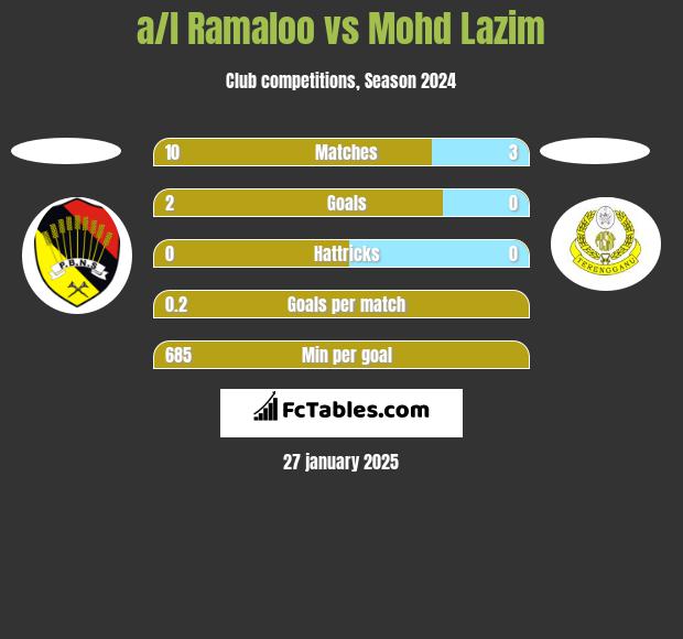 a/l Ramaloo vs Mohd Lazim h2h player stats