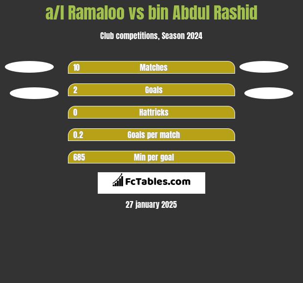 a/l Ramaloo vs bin Abdul Rashid h2h player stats