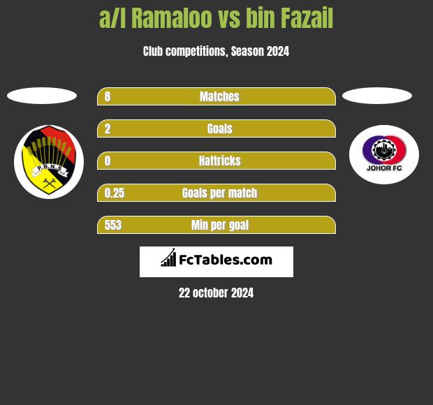 a/l Ramaloo vs bin Fazail h2h player stats