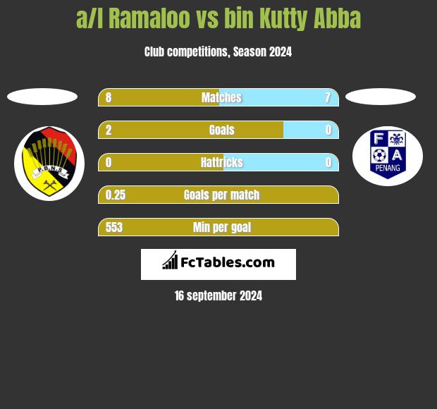 a/l Ramaloo vs bin Kutty Abba h2h player stats