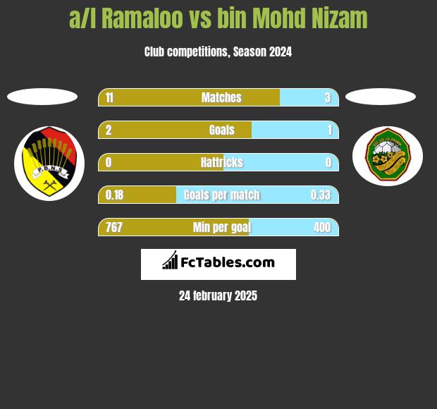 a/l Ramaloo vs bin Mohd Nizam h2h player stats