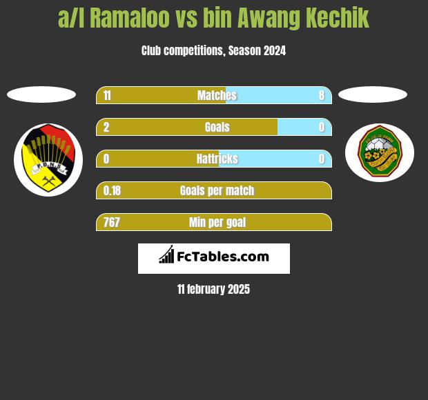 a/l Ramaloo vs bin Awang Kechik h2h player stats