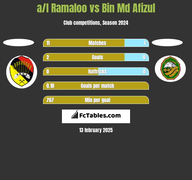 a/l Ramaloo vs Bin Md Afizul h2h player stats