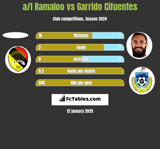 a/l Ramaloo vs Garrido Cifuentes h2h player stats