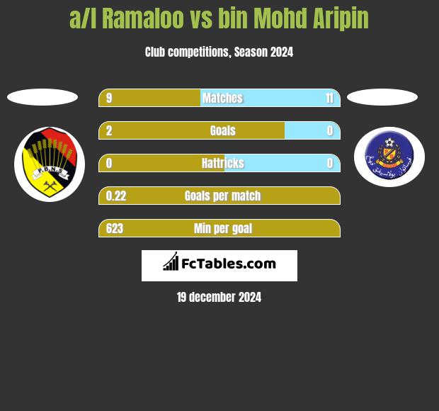 a/l Ramaloo vs bin Mohd Aripin h2h player stats