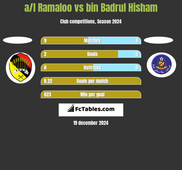 a/l Ramaloo vs bin Badrul Hisham h2h player stats