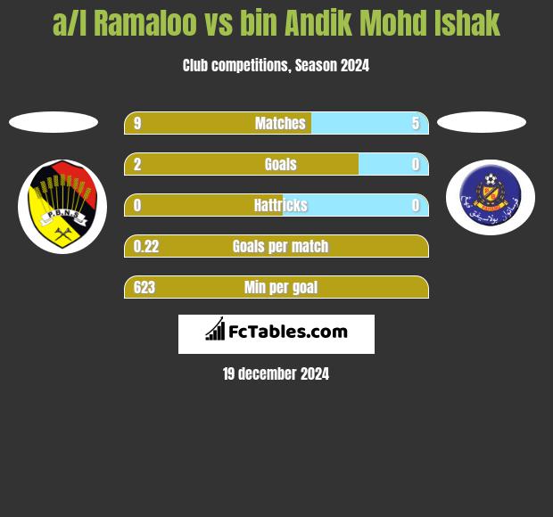 a/l Ramaloo vs bin Andik Mohd Ishak h2h player stats