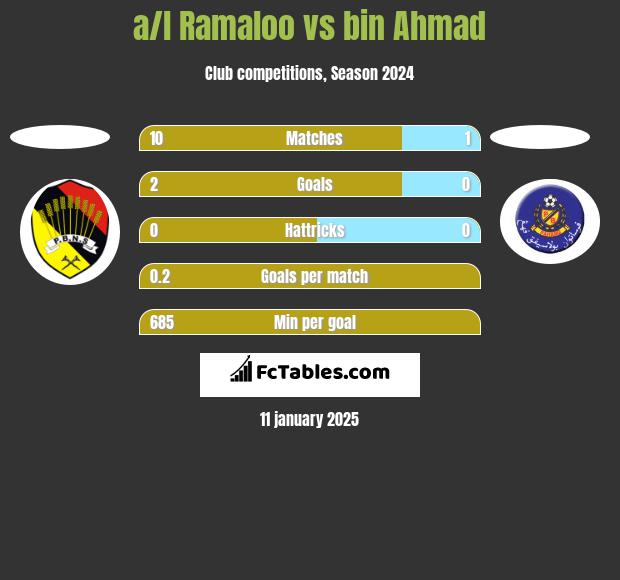 a/l Ramaloo vs bin Ahmad h2h player stats