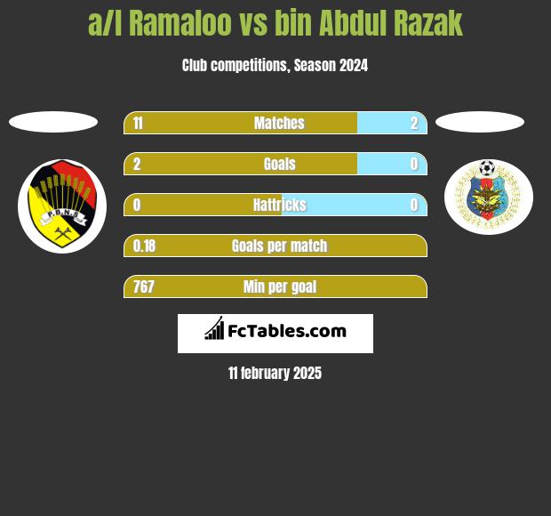 a/l Ramaloo vs bin Abdul Razak h2h player stats