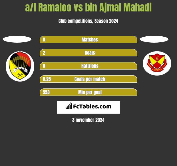 a/l Ramaloo vs bin Ajmal Mahadi h2h player stats