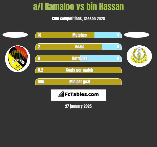 a/l Ramaloo vs bin Hassan h2h player stats