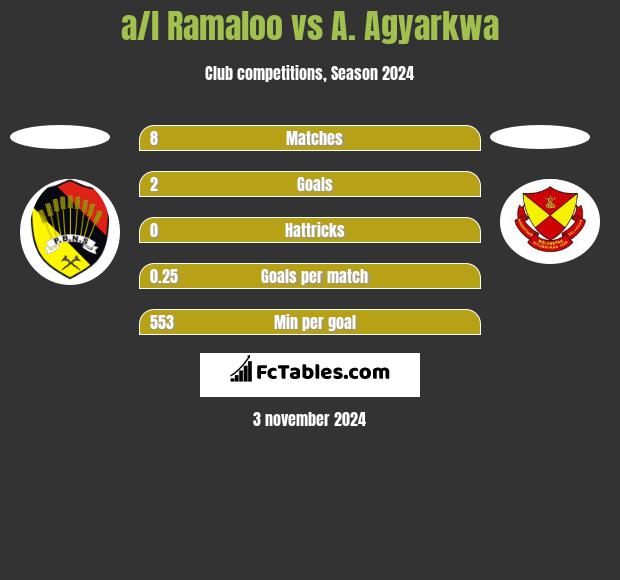 a/l Ramaloo vs A. Agyarkwa h2h player stats