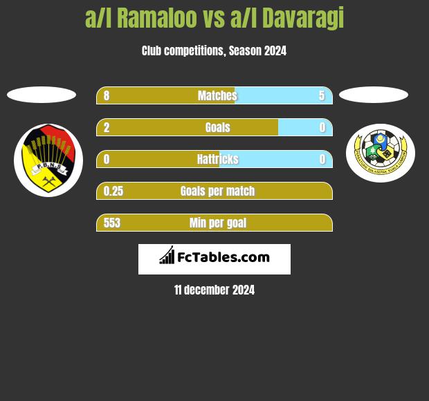 a/l Ramaloo vs a/l Davaragi h2h player stats