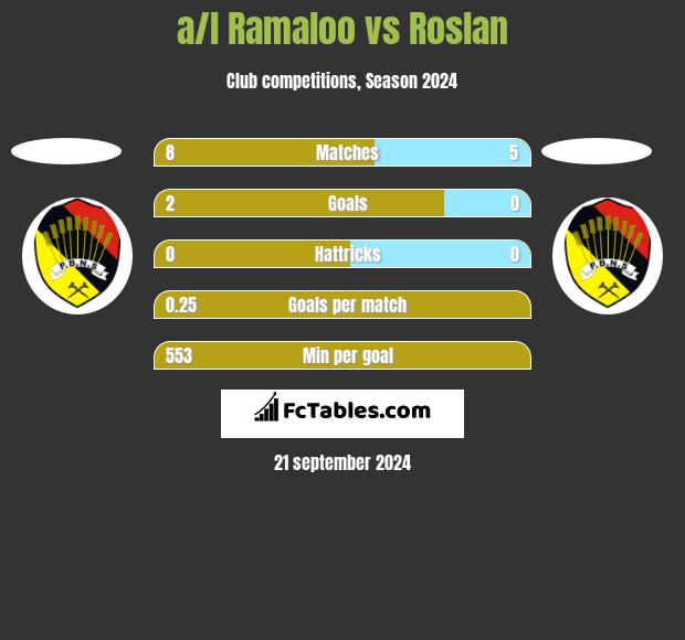 a/l Ramaloo vs Roslan h2h player stats