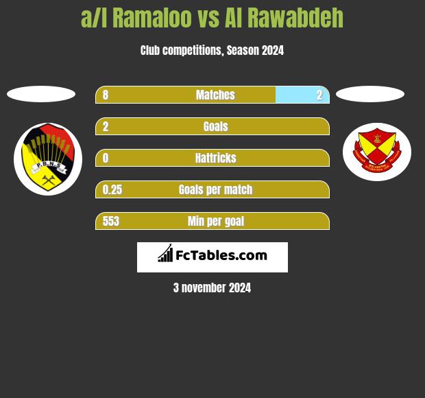 a/l Ramaloo vs Al Rawabdeh h2h player stats