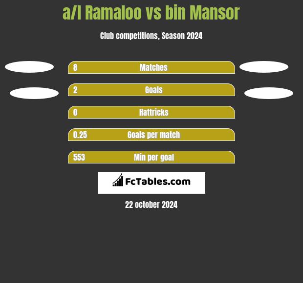 a/l Ramaloo vs bin Mansor h2h player stats