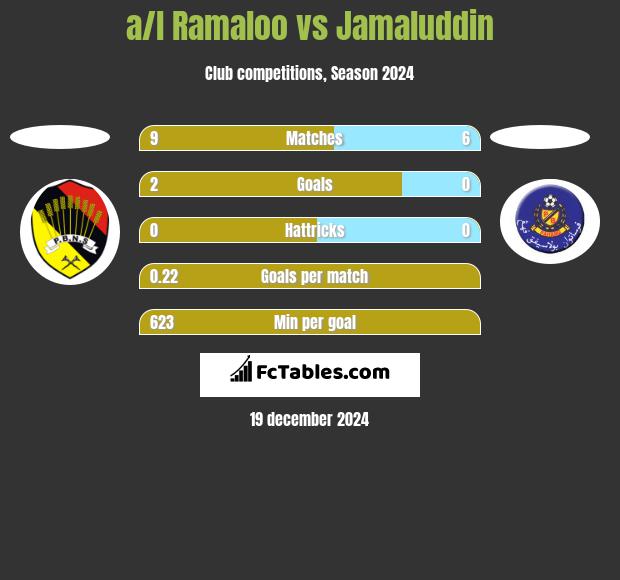 a/l Ramaloo vs Jamaluddin h2h player stats