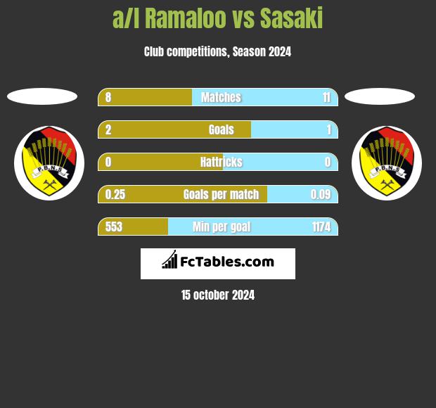 a/l Ramaloo vs Sasaki h2h player stats