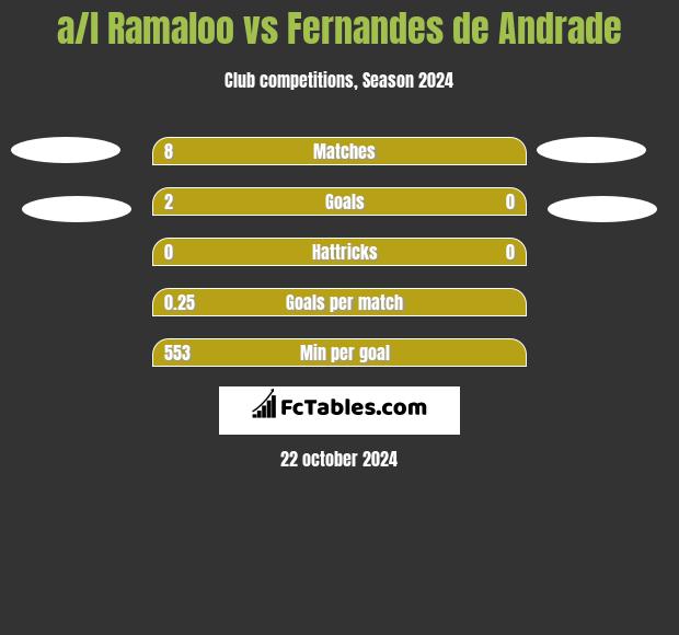 a/l Ramaloo vs Fernandes de Andrade h2h player stats