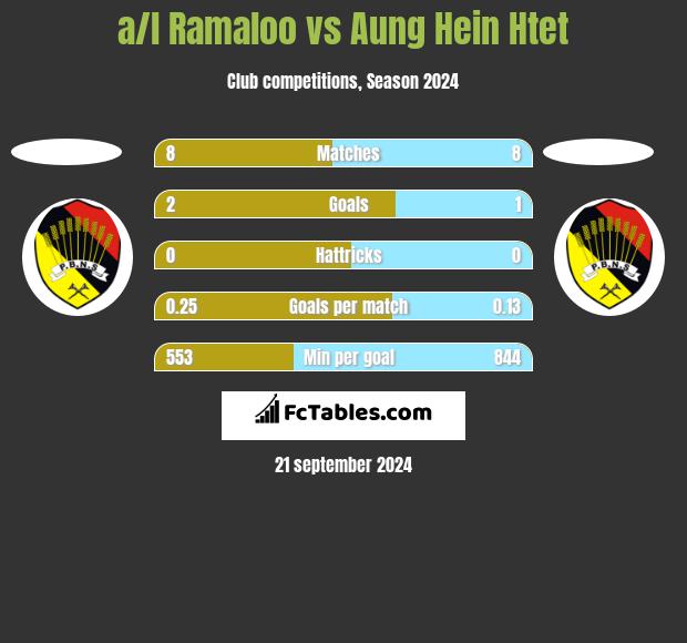 a/l Ramaloo vs Aung Hein Htet h2h player stats