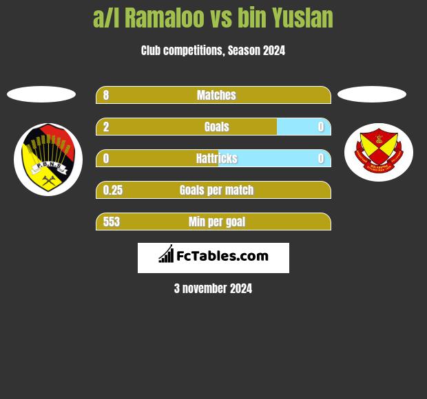 a/l Ramaloo vs bin Yuslan h2h player stats