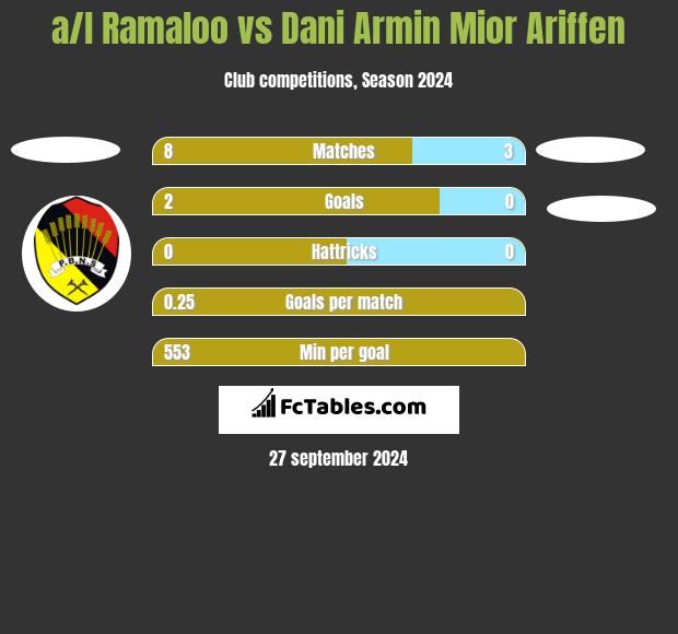 a/l Ramaloo vs Dani Armin Mior Ariffen h2h player stats