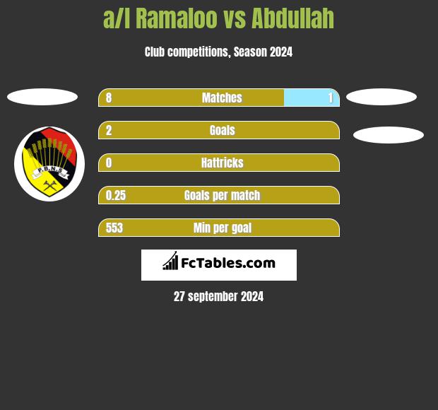 a/l Ramaloo vs Abdullah h2h player stats