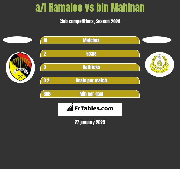 a/l Ramaloo vs bin Mahinan h2h player stats