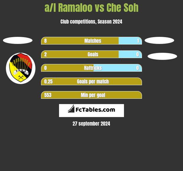 a/l Ramaloo vs Che Soh h2h player stats