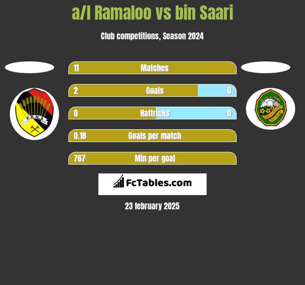 a/l Ramaloo vs bin Saari h2h player stats