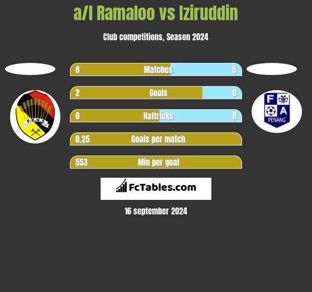 a/l Ramaloo vs Iziruddin h2h player stats