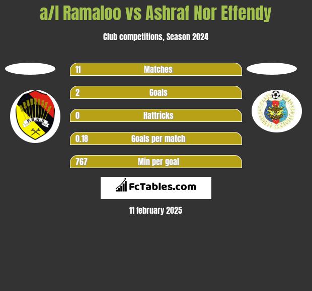 a/l Ramaloo vs Ashraf Nor Effendy h2h player stats