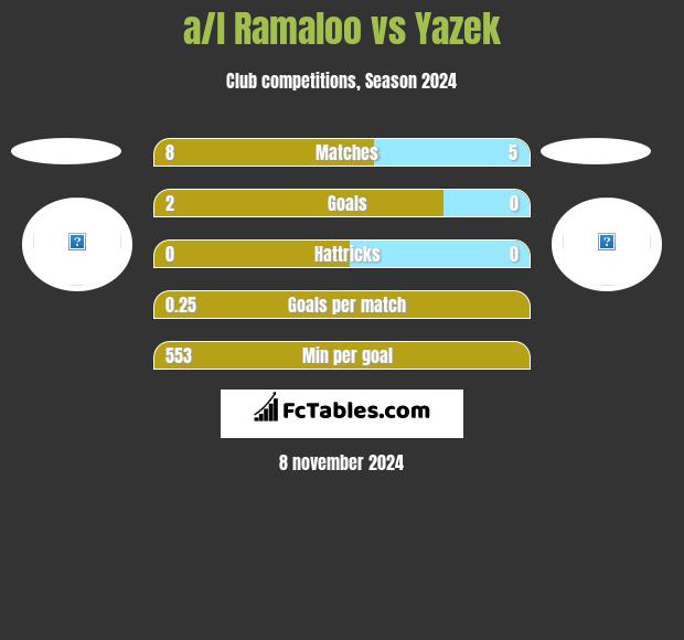 a/l Ramaloo vs Yazek h2h player stats