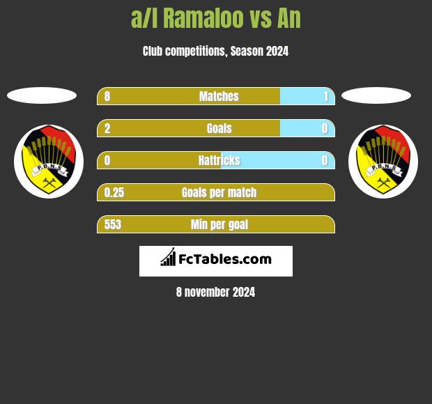 a/l Ramaloo vs An h2h player stats