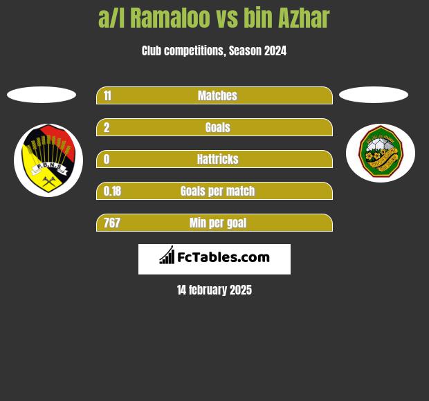 a/l Ramaloo vs bin Azhar h2h player stats