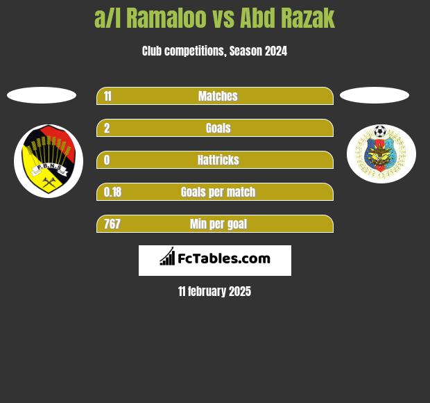 a/l Ramaloo vs Abd Razak h2h player stats