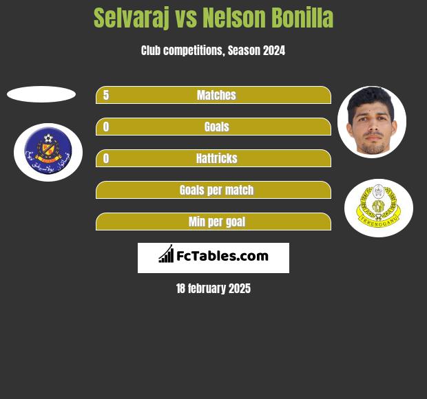 Selvaraj vs Nelson Bonilla h2h player stats