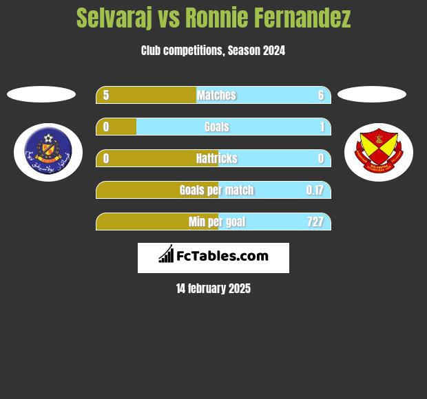 Selvaraj vs Ronnie Fernandez h2h player stats