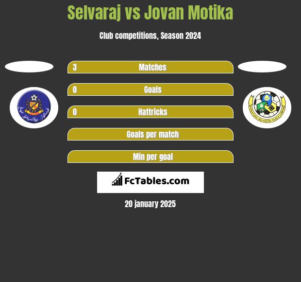 Selvaraj vs Jovan Motika h2h player stats