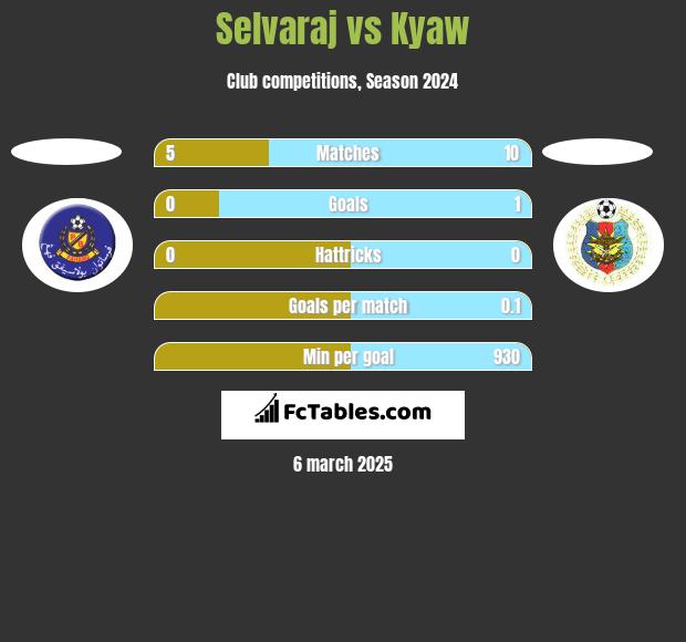 Selvaraj vs Kyaw h2h player stats