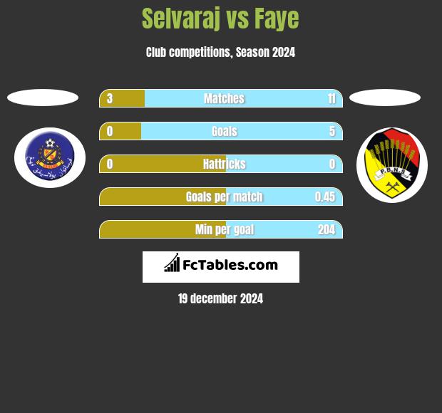 Selvaraj vs Faye h2h player stats